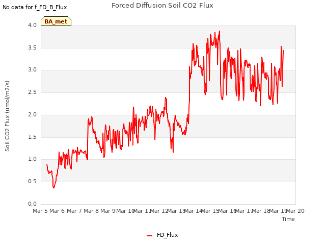 plot of Forced Diffusion Soil CO2 Flux