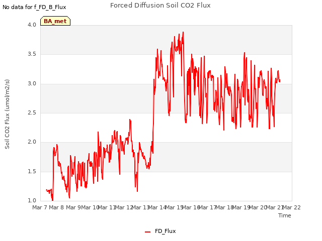 plot of Forced Diffusion Soil CO2 Flux