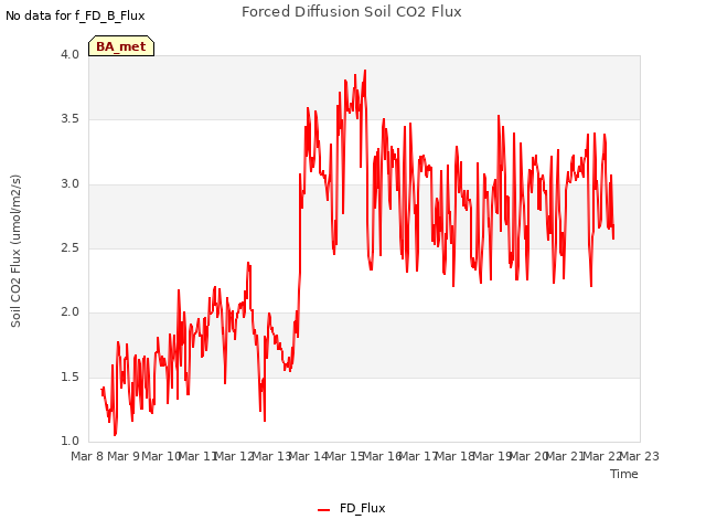 plot of Forced Diffusion Soil CO2 Flux