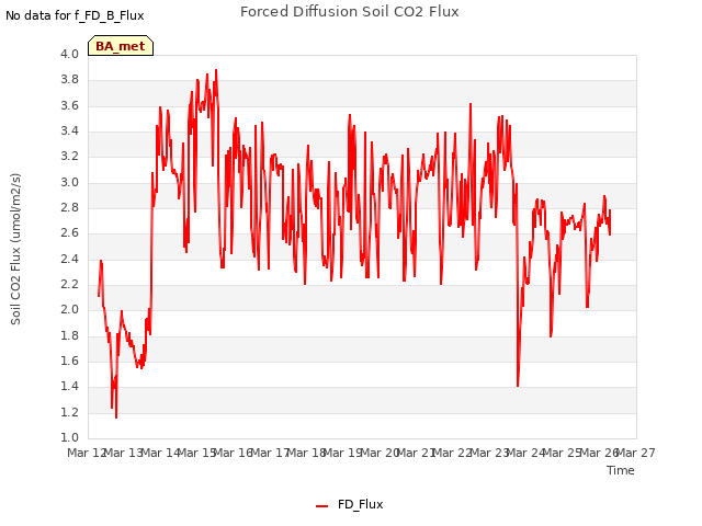 plot of Forced Diffusion Soil CO2 Flux