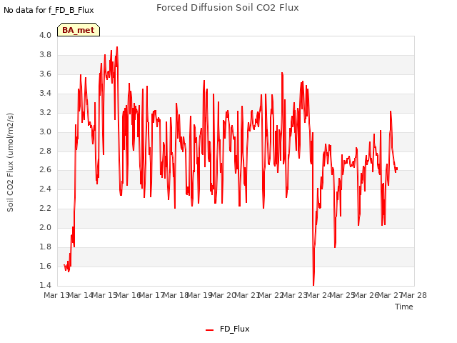 plot of Forced Diffusion Soil CO2 Flux