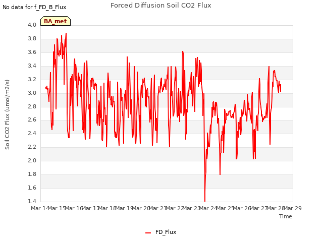 plot of Forced Diffusion Soil CO2 Flux