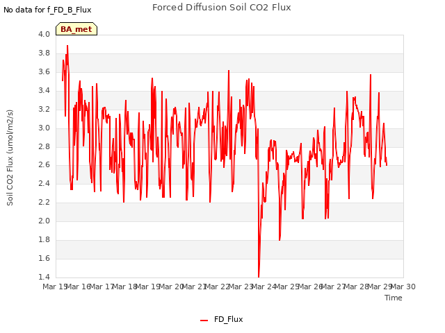 plot of Forced Diffusion Soil CO2 Flux