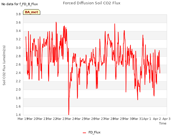 plot of Forced Diffusion Soil CO2 Flux