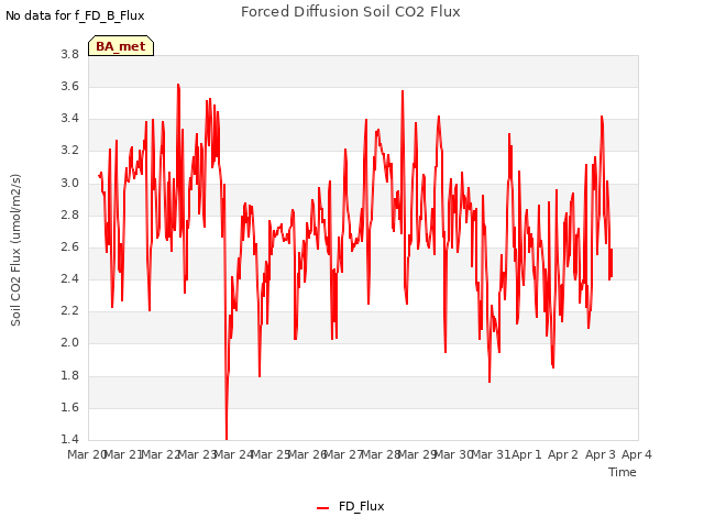 plot of Forced Diffusion Soil CO2 Flux