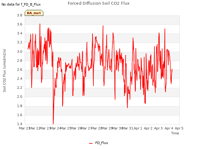 plot of Forced Diffusion Soil CO2 Flux