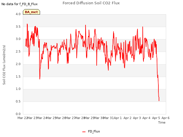 plot of Forced Diffusion Soil CO2 Flux