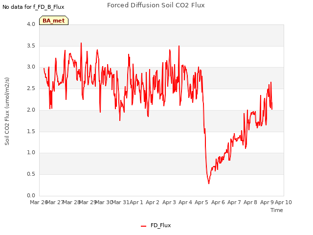 plot of Forced Diffusion Soil CO2 Flux