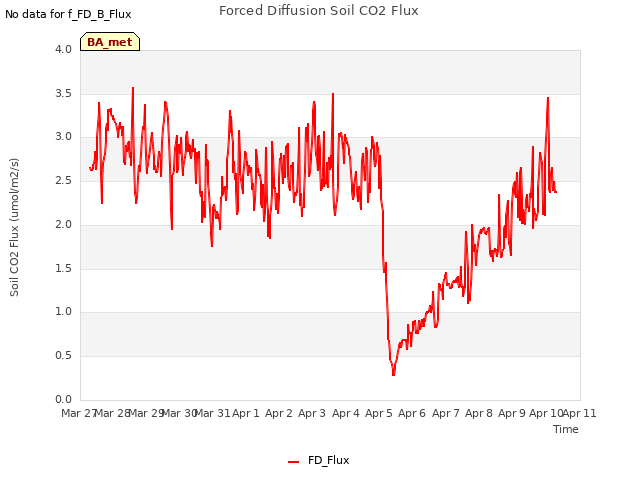 plot of Forced Diffusion Soil CO2 Flux