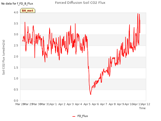 plot of Forced Diffusion Soil CO2 Flux