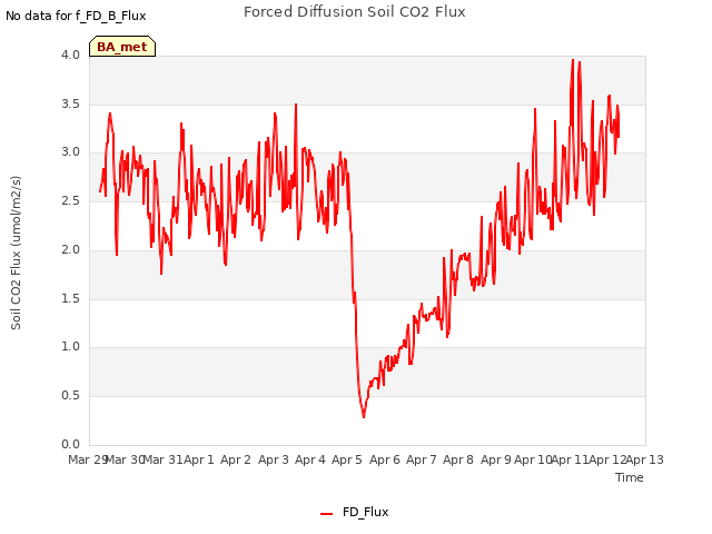 plot of Forced Diffusion Soil CO2 Flux