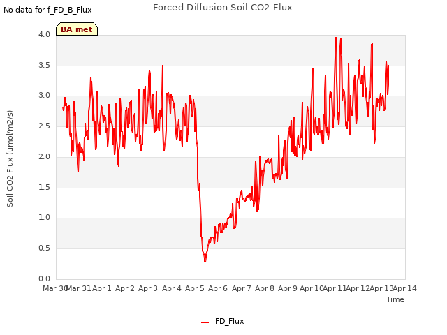 plot of Forced Diffusion Soil CO2 Flux