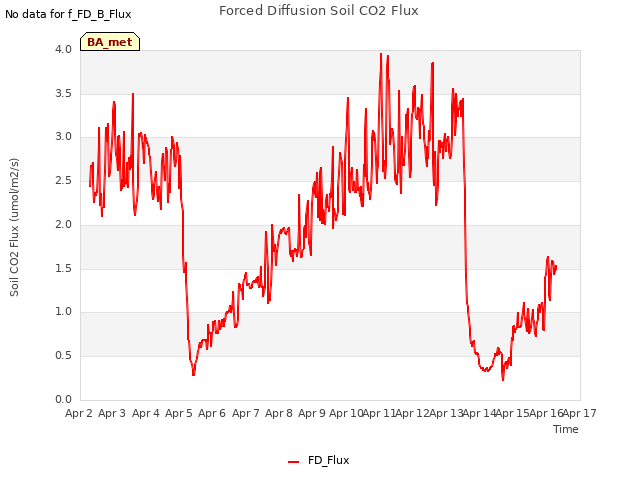 plot of Forced Diffusion Soil CO2 Flux