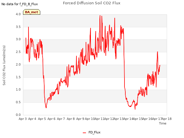 plot of Forced Diffusion Soil CO2 Flux