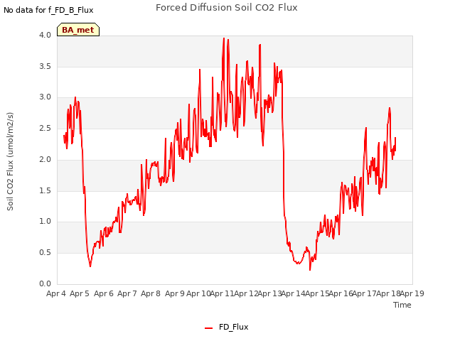 plot of Forced Diffusion Soil CO2 Flux