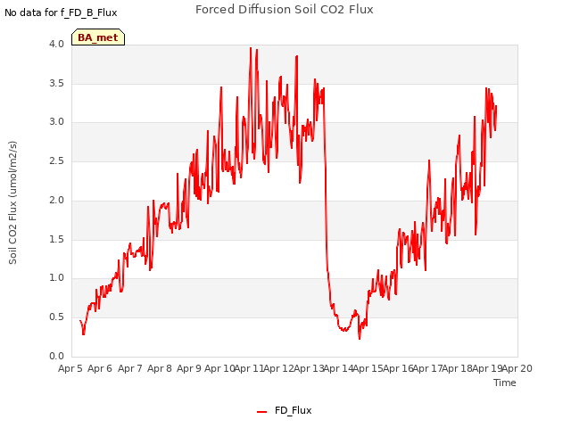 plot of Forced Diffusion Soil CO2 Flux