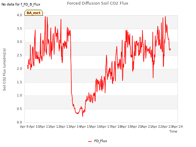 plot of Forced Diffusion Soil CO2 Flux