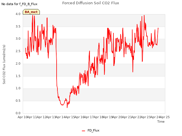 plot of Forced Diffusion Soil CO2 Flux