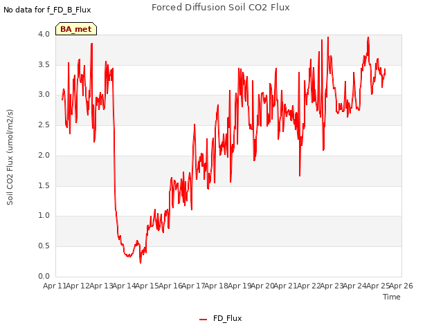 plot of Forced Diffusion Soil CO2 Flux