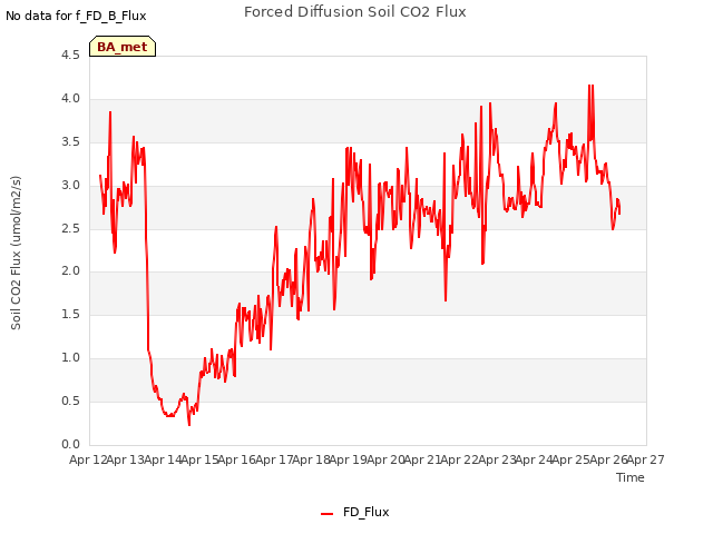 plot of Forced Diffusion Soil CO2 Flux