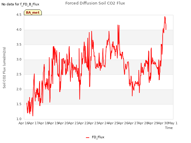 plot of Forced Diffusion Soil CO2 Flux