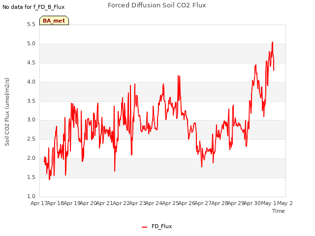 plot of Forced Diffusion Soil CO2 Flux