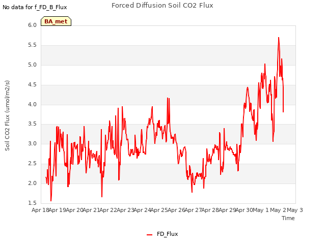 plot of Forced Diffusion Soil CO2 Flux