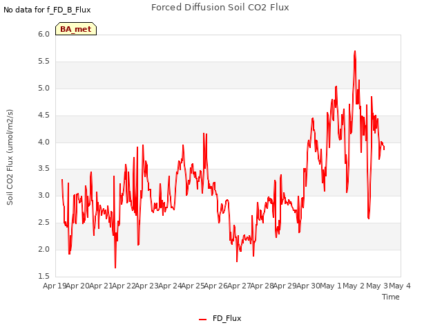 plot of Forced Diffusion Soil CO2 Flux