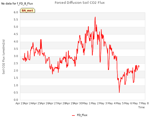 plot of Forced Diffusion Soil CO2 Flux