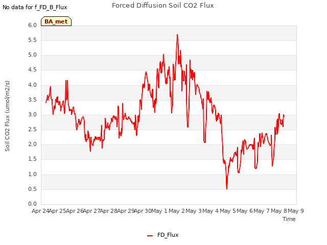 plot of Forced Diffusion Soil CO2 Flux