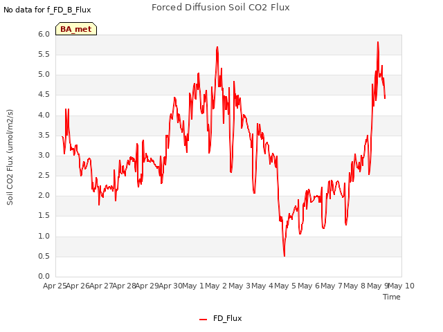 plot of Forced Diffusion Soil CO2 Flux