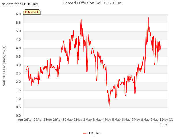 plot of Forced Diffusion Soil CO2 Flux