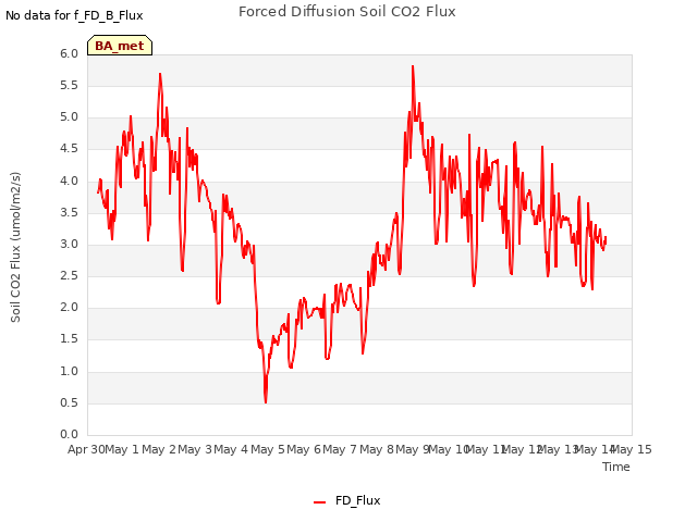 plot of Forced Diffusion Soil CO2 Flux