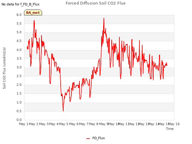 plot of Forced Diffusion Soil CO2 Flux