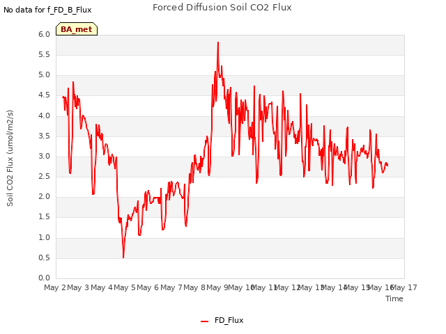 plot of Forced Diffusion Soil CO2 Flux