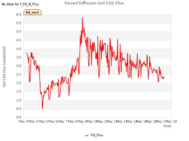 plot of Forced Diffusion Soil CO2 Flux