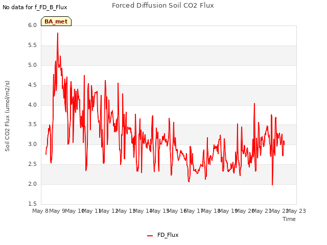 plot of Forced Diffusion Soil CO2 Flux