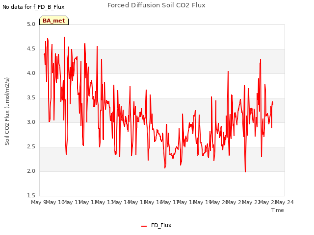 plot of Forced Diffusion Soil CO2 Flux