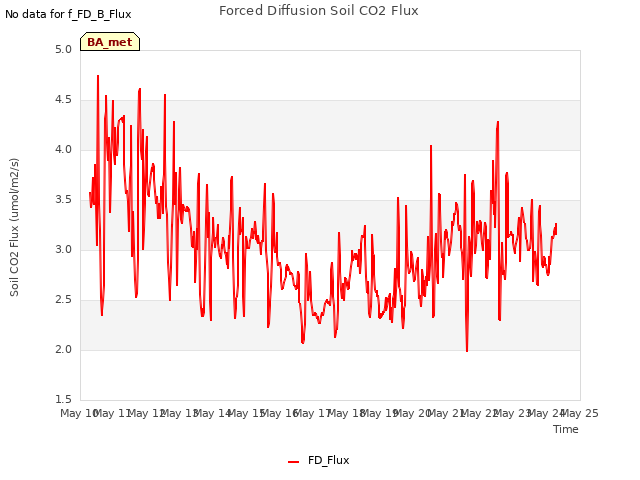 plot of Forced Diffusion Soil CO2 Flux