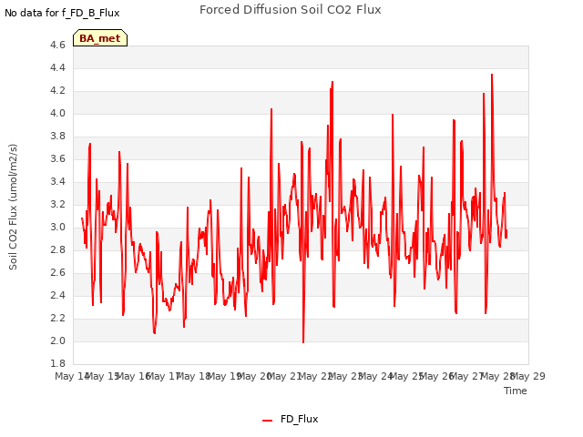 plot of Forced Diffusion Soil CO2 Flux