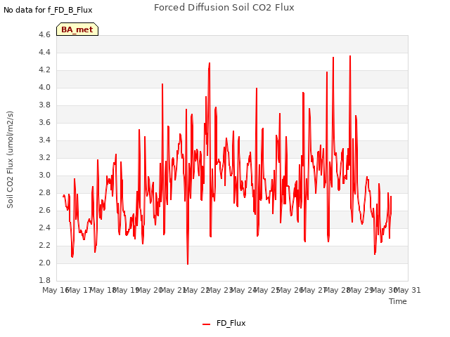 plot of Forced Diffusion Soil CO2 Flux