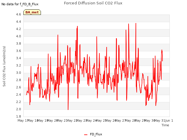 plot of Forced Diffusion Soil CO2 Flux