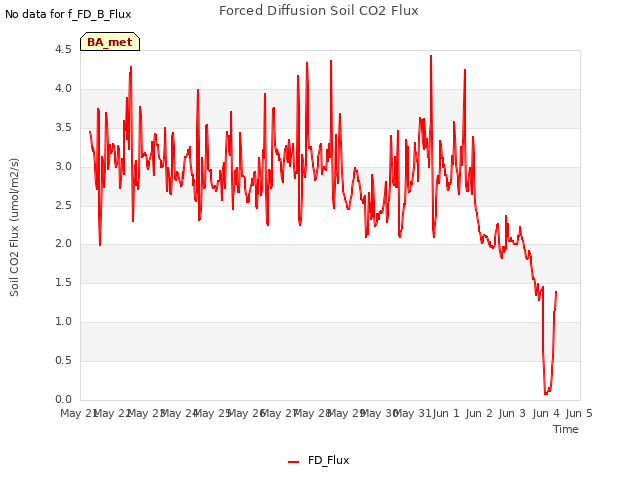 plot of Forced Diffusion Soil CO2 Flux