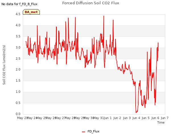 plot of Forced Diffusion Soil CO2 Flux