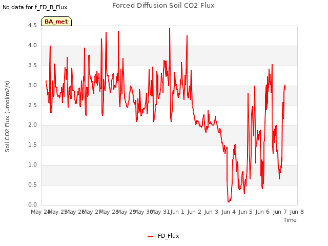 plot of Forced Diffusion Soil CO2 Flux