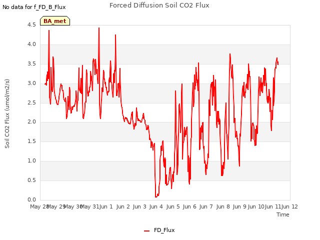 plot of Forced Diffusion Soil CO2 Flux