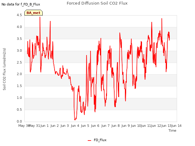 plot of Forced Diffusion Soil CO2 Flux