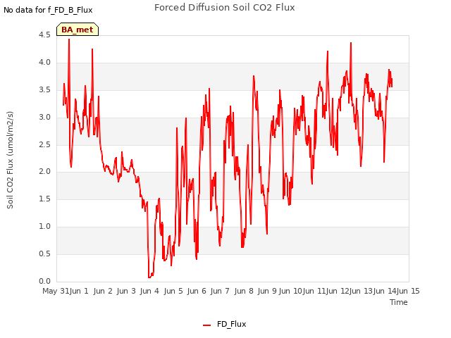 plot of Forced Diffusion Soil CO2 Flux