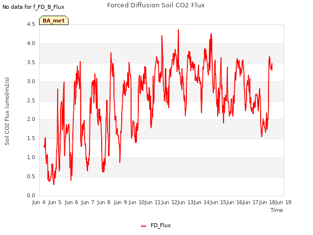 plot of Forced Diffusion Soil CO2 Flux