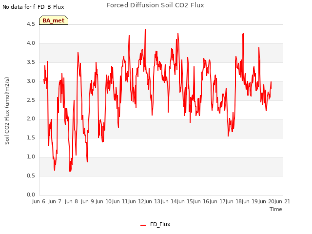 plot of Forced Diffusion Soil CO2 Flux